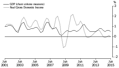 Graph: Percentage changes: Trend