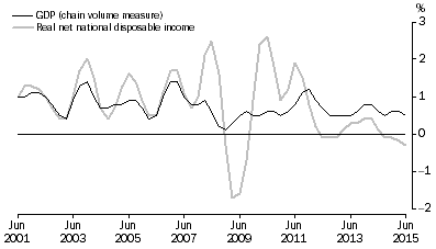 Graph: Percentange Changes: Trend