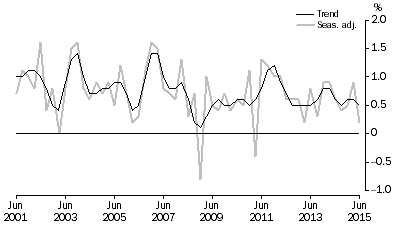 Graph: GDP, Percentage changes—Volume measures