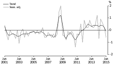 Graph: NET EXPORTS CONTRIBUTION TO GROWTH, Volume measures