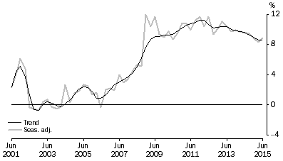 Graph: HOUSEHOLD SAVING RATIO, Current prices