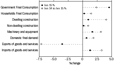 Graph: SELECTED EXPENDITURE CHAIN PRICE INDEXES, Percentage changes: Original