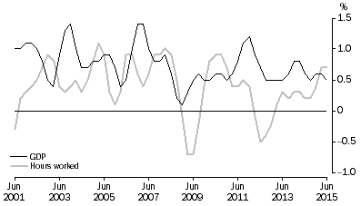 Graph: PERCENTAGE CHANGE: Trend