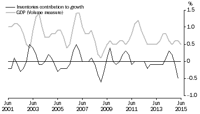 Graph: INVENTORIES AND GDP, Volume measures: Trend