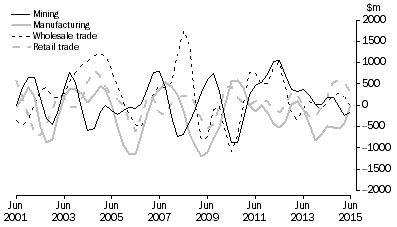 Graph: CHANGE IN INVENTORIES, Selected industries: Trend