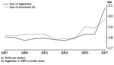 Graph: 4.6 Total fertility rate(a), Year of registration and year of occurrence, Queensland—1997 to 2007