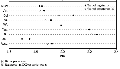 Graph: 4.7 Total fertility rate(a), Year of registration and year of occurrence, States and territories—2007