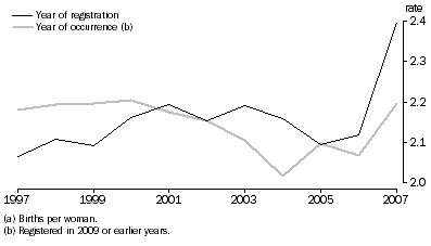 Graph: 4.8 Total fertility rate(a), Indigenous women, Year of registration and year of occurrence, Australia—1997 to 2007