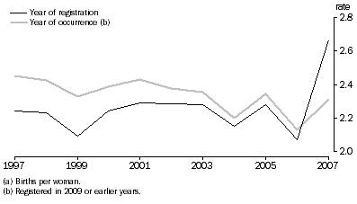 Graph: 4.9 Total fertility rate(a), Indigenous women, Year of registration and year of occurrence, Queensland—1997 to 2007