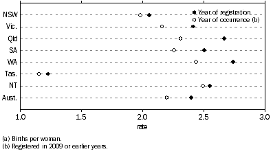 Graph: 4.10 Total fertility rate(a), Indigenous women, Year of registration and year of occurrence, States and territories—2007