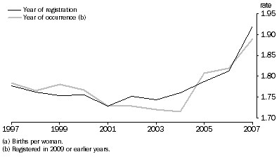 Graph: 4.5 Total fertility rate(a), Year of registration and year of occurrence, Australia—1997 to 2007