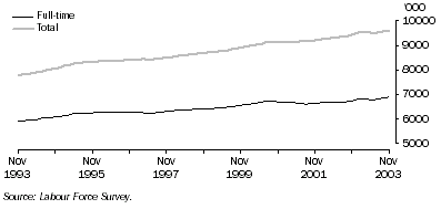 Graph: Full-time and total employment