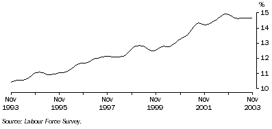 Graph: Part-time employment as a proportion of total employment, males