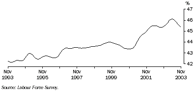 Graph: Part-time employment as a proportion of total employment, females