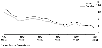 Graph: Unemployment rate of males and females