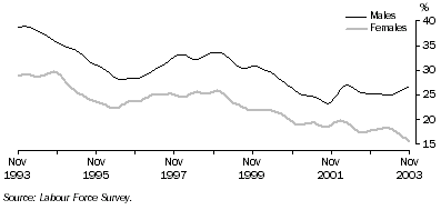 Graph: Long-term unemployment as a proportion of total unemployment, males and females