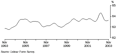 Graph: Participation rate for persons