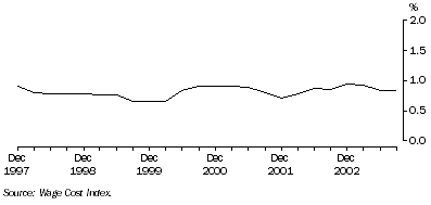 Graph: Quarterly change in total hourly rates of pay excluding bonuses