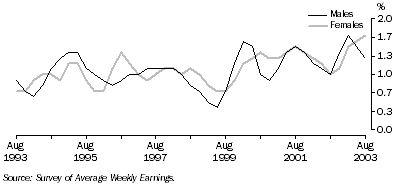 Graph: Quarterly change in full-time adult ordinary time earnings