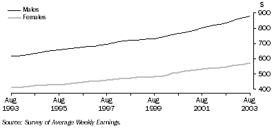 Graph: All employees total earnings, level