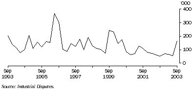 Graph: Quarterly working days lost