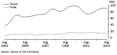 Graph: Job vacancies by sector