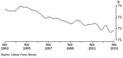 Graph: Participation rate for males