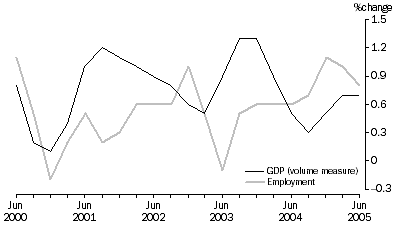 Graph: GDP and Employment, Quarter on quarter trend movements