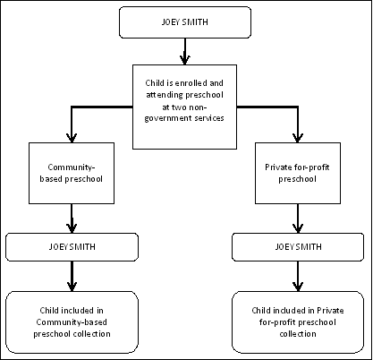 Figure 3.3 Multiple Enrolments – Within Sector