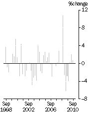 Graph: IMPORT PRICE INDEX: all groups, Quarterly % change