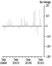 Graph: EXPORT PRICE INDEX: all groups, Quarterly % change