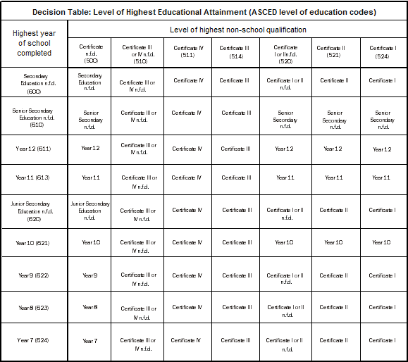 Diagram: Highest attainment decision table