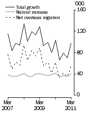 Graph: Population growth