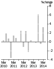 Graph: IMPORT PRICE INDEX: all groups, Quarterly % change