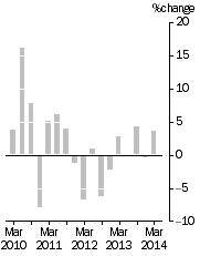 Graph: EXPORT PRICE INDEX: all groups, Quarterly % change