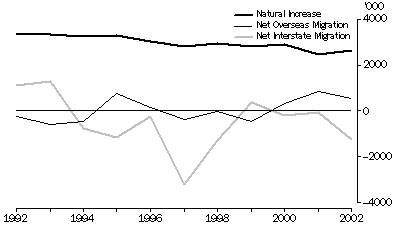 Graph - Population Components