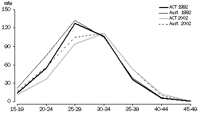 Graph - Age-Specific Fertility Rates, Selected age groups - 2002