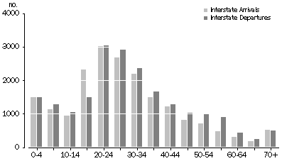 Graph - Net Interstate Migration, By age - 2002