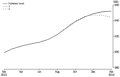 Graph: revisions to short-term visitor arrivals trend estimates, Australia