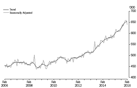 Graph: short-term visitor arrivals, last ten years, Australia