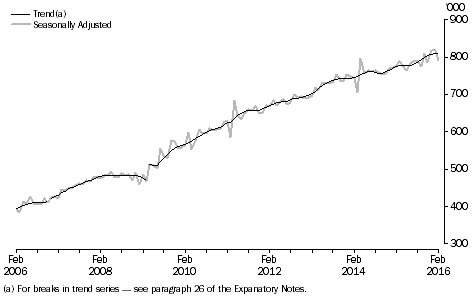 Graph: short-term resident departures, last ten years, Australia