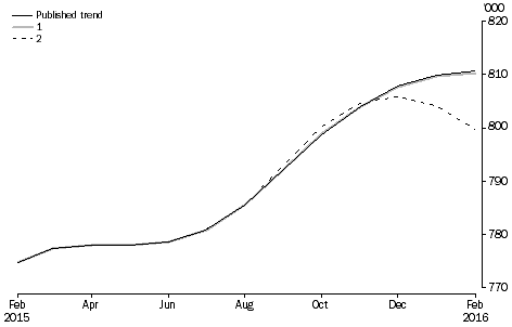 Graph: revisions to short-term resident departures trend estimates, Australia