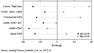 Graph: Commercial and lease finance commitments, (from Table 8.4) Change from previous month