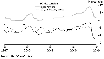 Graph: Key Interest Rates from table 8.5. Showing 90 day bank bills, Large variable and 10 year treasury bonds.