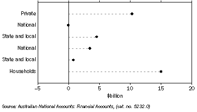 Graph: Demand for credit by, non-financial domestic sector from table 8.8.