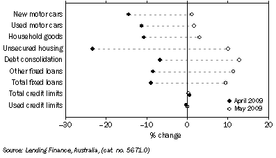 Graph: Personal finance commitments, (from Table 8.3) Change from previous month