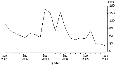 Graph: Working days lost