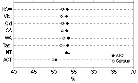 Graph: Comparison with ABS Data, Distribution of Males, States and Territories, 2000-01 ATO Data and 2001 Census Data