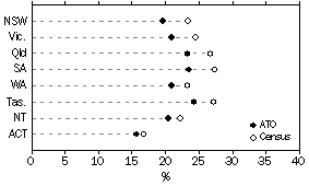 Graph: Comparison with ABS Data, Total Income $20,800 to less than $31,200, States and Territories, 2000-01 ATO Data and 2001 Census Data