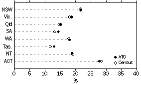 Graph: Comparison with ABS Data, Total Income $52,000 or more, States and Territories, 2000-01 ATO Data and 2001 Census Data